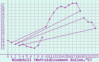 Courbe du refroidissement olien pour Saint-Laurent-du-Pont (38)