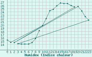 Courbe de l'humidex pour Douzy (08)