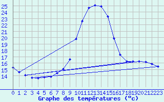 Courbe de tempratures pour Verngues - Hameau de Cazan (13)