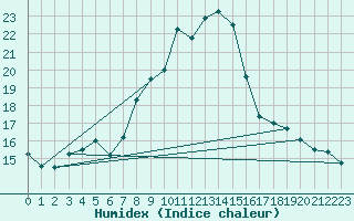 Courbe de l'humidex pour Eisenstadt