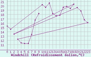 Courbe du refroidissement olien pour Baye (51)