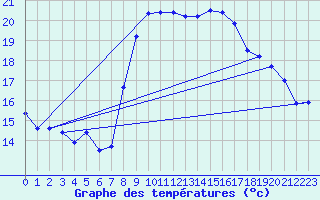 Courbe de tempratures pour Alistro (2B)