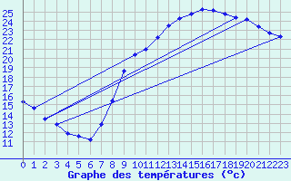 Courbe de tempratures pour Seichamps (54)