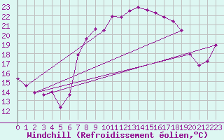 Courbe du refroidissement olien pour Navarredonda de Gredos