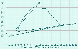 Courbe de l'humidex pour Jogeva