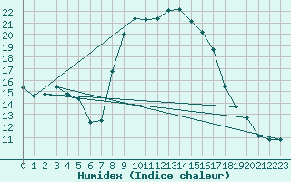 Courbe de l'humidex pour Mosen