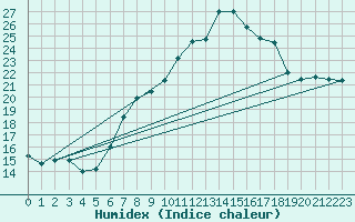 Courbe de l'humidex pour Bochum
