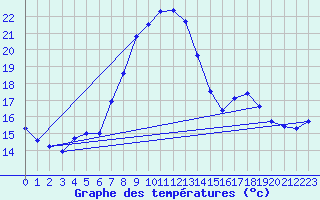 Courbe de tempratures pour Salen-Reutenen