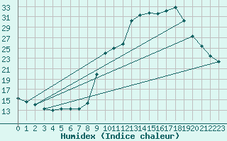 Courbe de l'humidex pour Pinsot (38)