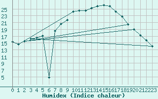 Courbe de l'humidex pour Meppen