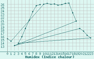 Courbe de l'humidex pour Kuusiku