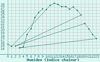 Courbe de l'humidex pour Puchberg