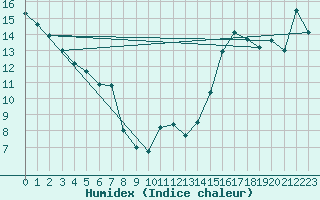 Courbe de l'humidex pour Beaverlodge