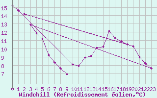 Courbe du refroidissement olien pour Thnes (74)