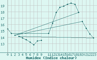 Courbe de l'humidex pour Xert / Chert (Esp)