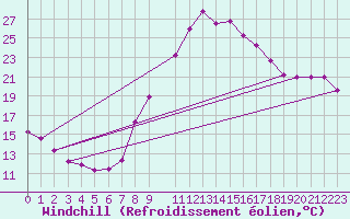 Courbe du refroidissement olien pour Puebla de Don Rodrigo