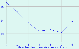 Courbe de tempratures pour Kuemmersruck