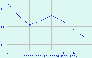 Courbe de tempratures pour Vias (34)