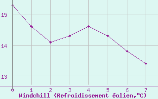 Courbe du refroidissement olien pour Vias (34)