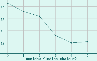 Courbe de l'humidex pour Saint Pierre-des-Tripiers (48)