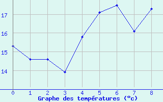 Courbe de tempratures pour Orskar