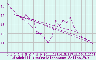 Courbe du refroidissement olien pour Trelly (50)