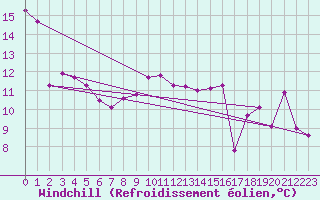 Courbe du refroidissement olien pour Toulouse-Francazal (31)