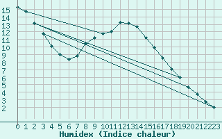 Courbe de l'humidex pour Isenvad