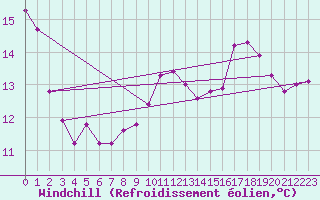 Courbe du refroidissement olien pour Paray-le-Monial - St-Yan (71)