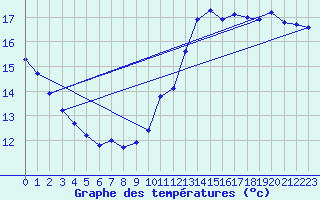 Courbe de tempratures pour Aytr-Plage (17)