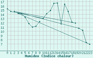 Courbe de l'humidex pour Chailles (41)