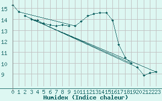 Courbe de l'humidex pour Orlans (45)