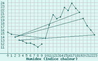 Courbe de l'humidex pour Nostang (56)