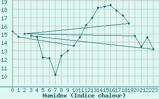 Courbe de l'humidex pour Nancy - Essey (54)