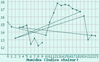 Courbe de l'humidex pour Leucate (11)