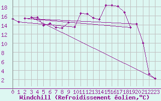 Courbe du refroidissement olien pour Slestat (67)