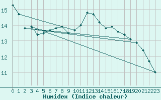 Courbe de l'humidex pour De Bilt (PB)