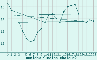 Courbe de l'humidex pour Muret (31)