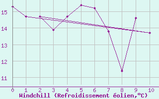 Courbe du refroidissement olien pour Pori Tahkoluoto