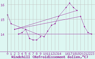 Courbe du refroidissement olien pour La Ville-Dieu-du-Temple Les Cloutiers (82)