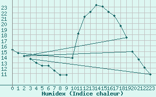 Courbe de l'humidex pour Variscourt (02)