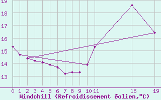 Courbe du refroidissement olien pour Potes / Torre del Infantado (Esp)