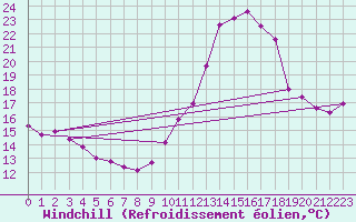 Courbe du refroidissement olien pour Sermange-Erzange (57)