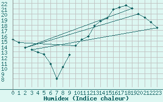 Courbe de l'humidex pour Orschwiller (67)