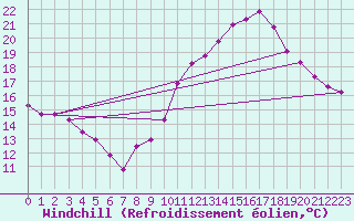 Courbe du refroidissement olien pour Saint-Philbert-sur-Risle (Le Rossignol) (27)