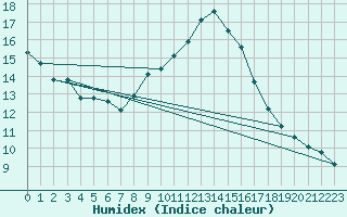 Courbe de l'humidex pour Chur-Ems