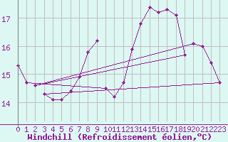 Courbe du refroidissement olien pour Aizenay (85)