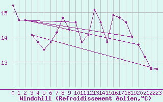 Courbe du refroidissement olien pour Cap de la Hague (50)