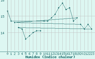 Courbe de l'humidex pour Castres-Nord (81)