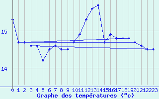 Courbe de tempratures pour Brignogan (29)